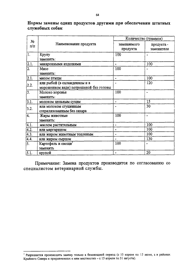 Нормы замены. Нормы замены продуктов приказ 888. Приказ 888 МО РФ нормы замены. Замена норм 888. Нормы замены продуктов питания военнослужащих.